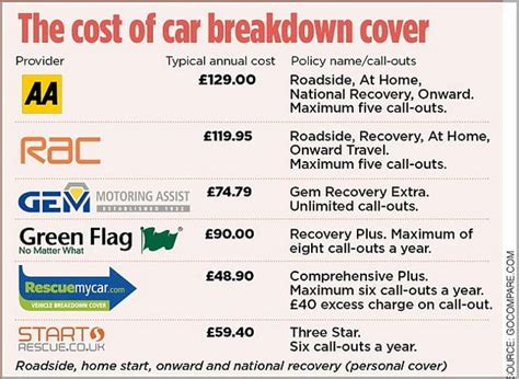 compare car breakdown cover prices.